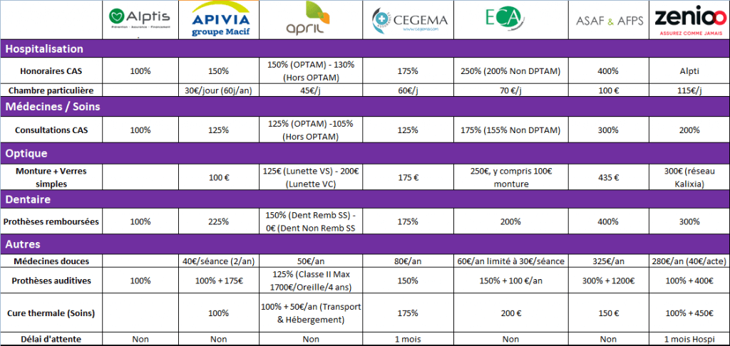 découvrez les meilleures options de mutuelle senior pour 2024. comparez les offres, tarifs et garanties adaptées à vos besoins pour protéger votre santé et votre budget.