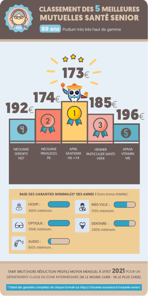 découvrez les meilleures options de mutuelle senior pour 2024, conçues pour répondre aux besoins spécifiques des seniors. protégez votre santé et profitez de garanties adaptées à votre âge tout en maîtrisant votre budget.