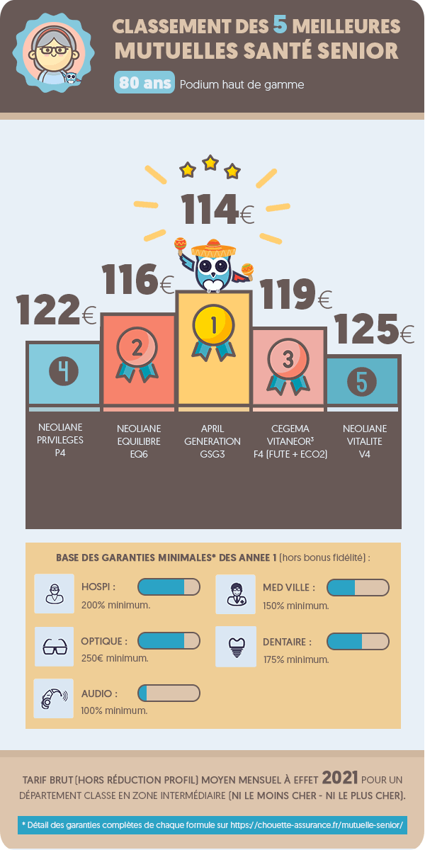 découvrez notre mutuelle spécialement conçue pour les seniors de 80 ans et plus. profitez de garanties adaptées à vos besoins de santé, d'un accompagnement personnalisé et d'une couverture optimale pour vivre sereinement vos années dorées.