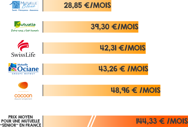 découvrez nos offres de mutuelle retraité pas cher, adaptées à vos besoins spécifiques. profitez d'une couverture santé complète à un tarif abordable pour une retraite sereine.