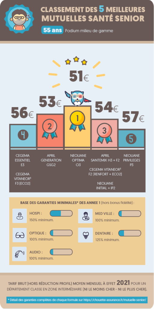 découvrez les garanties adaptées aux seniors avec notre mutuelle spécialisée. profitez d'une couverture complète pour vos besoins de santé, des tarifs avantageux et un accompagnement personnalisé pour bien vieillir en toute sérénité.