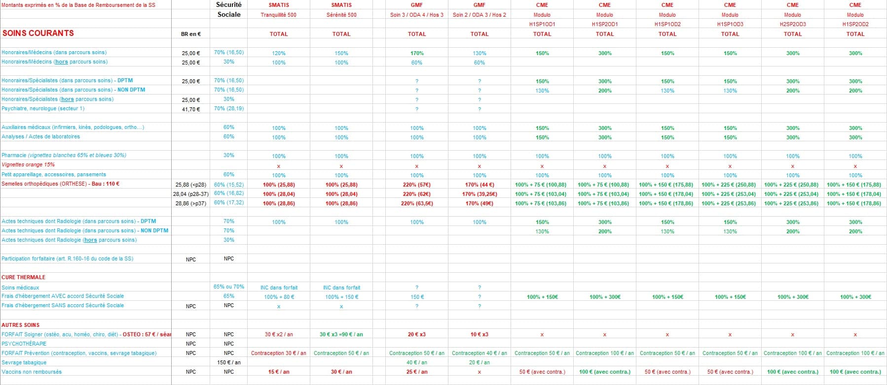 découvrez comment bénéficier d'une réduction sur votre mutuelle santé et allégez vos dépenses médicales. comparez les offres et maximisez vos avantages sans compromettre vos garanties.