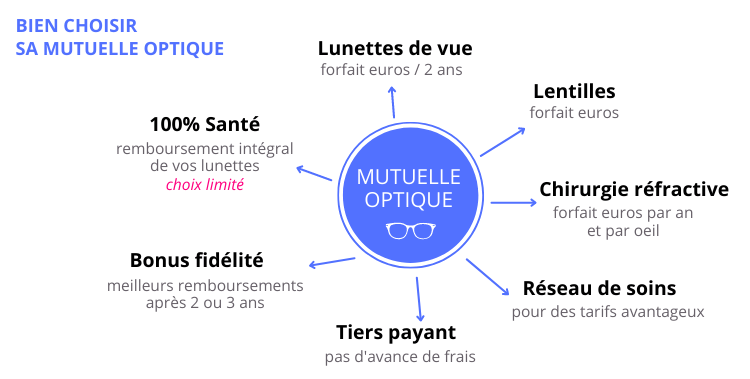 découvrez comment bien choisir votre mutuelle santé pour bénéficier d'une couverture adaptée à vos besoins. comparez les offres, évaluez les garanties et trouvez la solution idéale pour vous et votre famille.