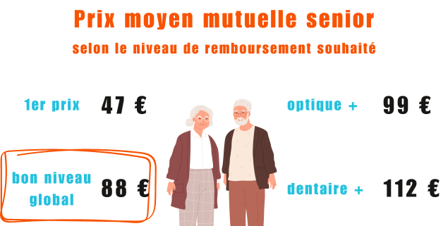 découvrez les meilleures options de mutuelle santé pour seniors en 2024. comparez les garanties, les prix et trouvez la couverture qui répondra à vos besoins spécifiques tout en préservant votre budget.