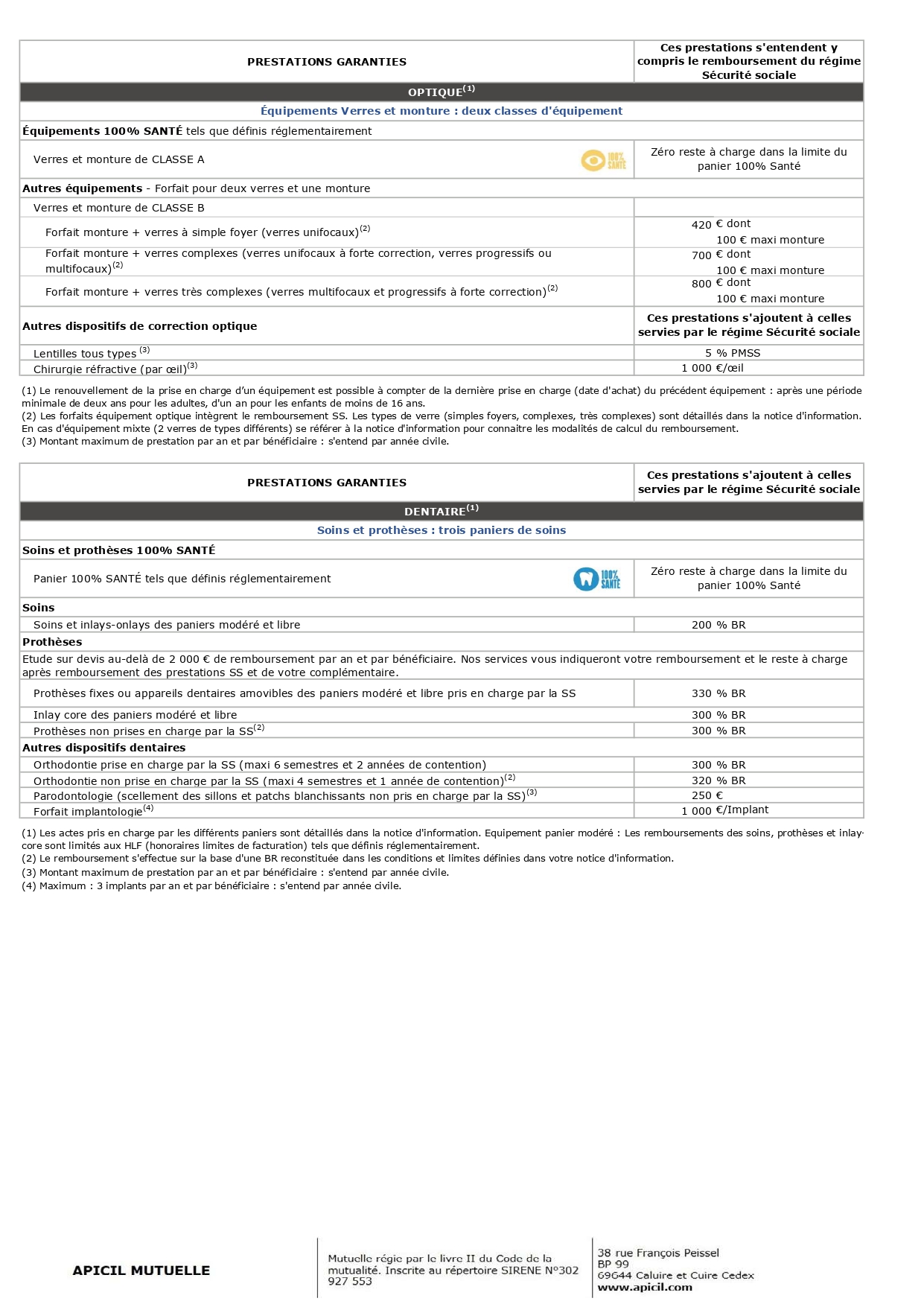 découvrez les avantages de la garantie apicil, une solution sur mesure pour sécuriser votre avenir et protéger vos proches. bénéficiez d'une couverture complète grâce à des services adaptés à vos besoins personnels et professionnels.