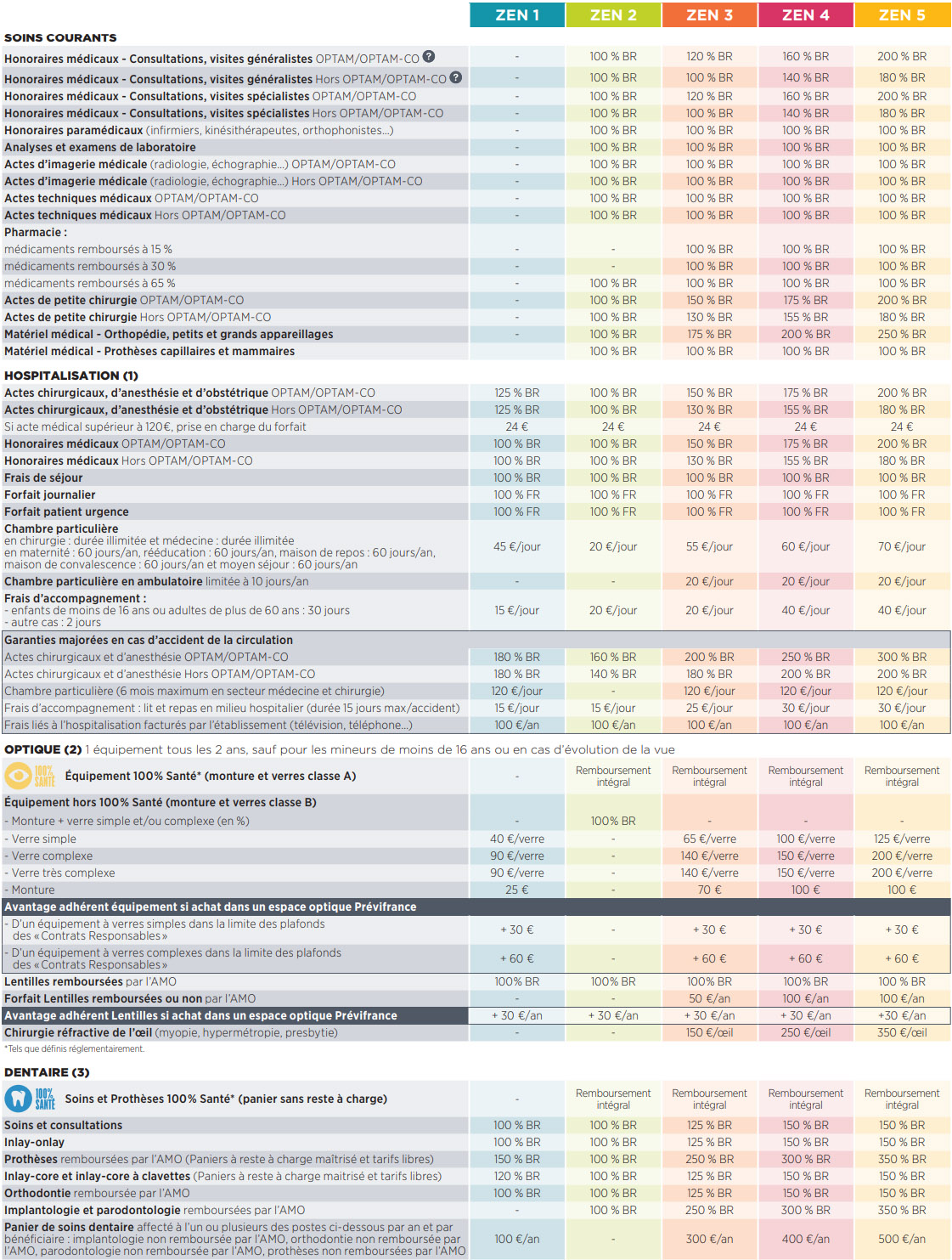 découvrez les garanties offertes par la mutuelle malakoff en 2020. profitez d'un large éventail de services adaptés à vos besoins de santé et de bien-être, tout en bénéficiant d'une protection fiable et d'un accompagnement personnalisé.