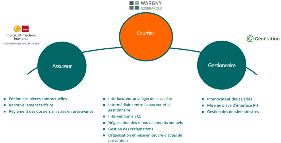 découvrez les garanties de la mutuelle malakoff en 2020. bénéficiez d'une couverture complète et adaptée à vos besoins santé avec des options variées pour toute la famille.