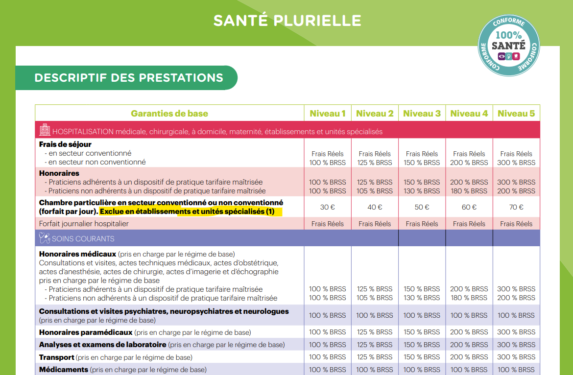 découvrez les garanties proposées par la mutuelle malakoff en 2022, adaptées à vos besoins de santé. informez-vous sur les différents niveaux de couverture, les remboursements, et les avantages exclusifs offerts aux membres pour une protection optimale.