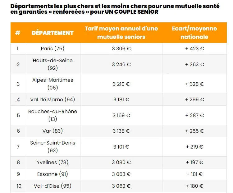 découvrez notre guide complet sur les mutuelles pour seniors : astuces, conseils et critères essentiels pour choisir la meilleure couverture santé adaptée à vos besoins.