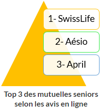 découvrez notre sélection des meilleures mutuelles seniors pour bénéficier d'une couverture santé adaptée à vos besoins. comparez les offres, les garanties et choisissez la meilleure option pour profiter d'une retraite sereine tout en préservant votre bien-être.