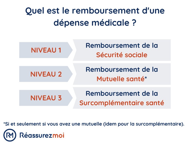 découvrez les options de remboursement dentaire proposées par la gmf. profitez de garanties adaptées à vos besoins et bénéficiez d'un service de qualité pour une santé bucco-dentaire optimale.