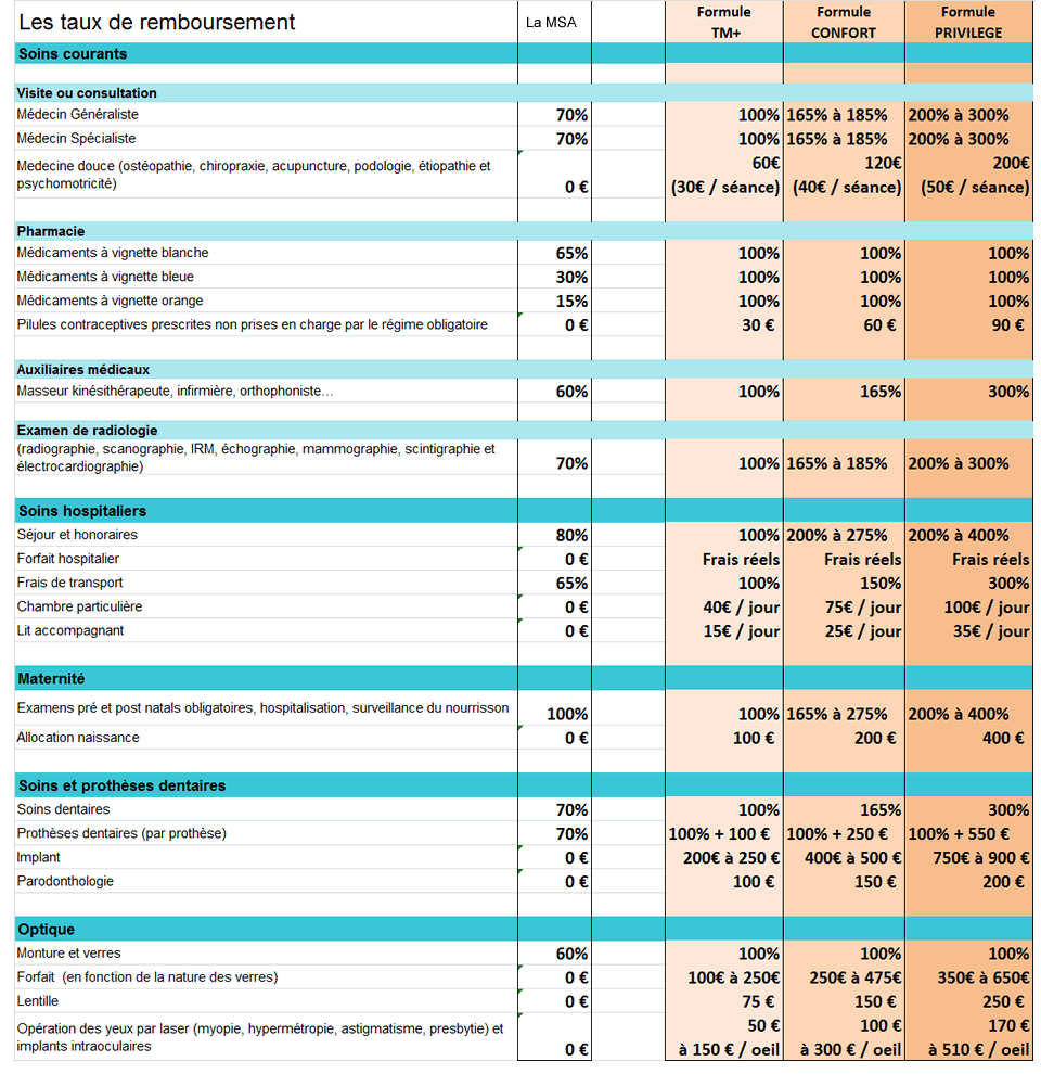 découvrez tout ce qu'il faut savoir sur le remboursement mutuelle : fonctionnement, avantages et conseils pour optimiser votre prise en charge des frais de santé.