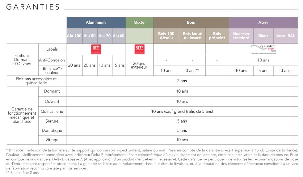 découvrez notre tableau des garanties 2021, qui récapitule toutes les couvertures et options disponibles pour vous aider à choisir la meilleure protection. restez informé des évolutions et optimisez votre expérience !