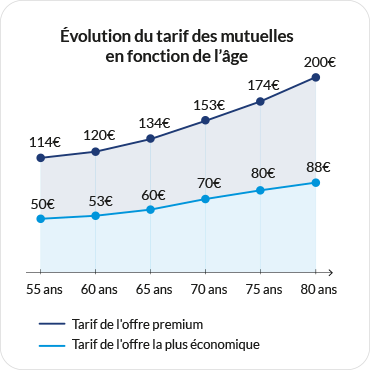 découvrez notre comparateur de mutuelles pour seniors, conçu pour vous aider à choisir la meilleure couverture santé adaptée à vos besoins et votre budget. profitez de conseils personnalisés et trouvez la mutuelle idéale pour garantir votre bien-être.