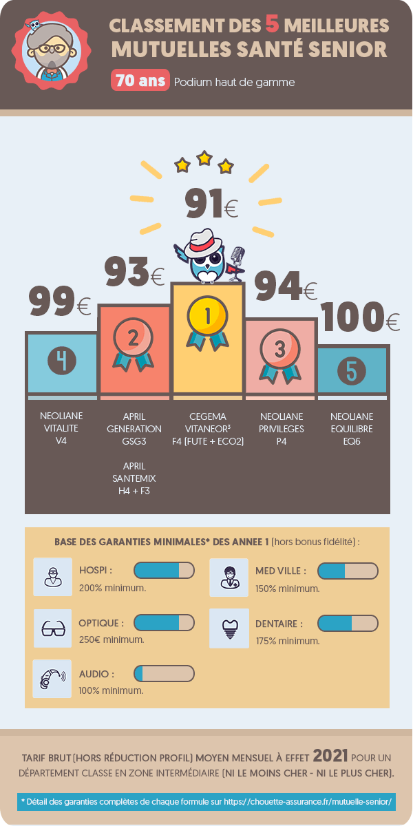 découvrez les meilleures mutuelles santé pour seniors, offrant des garanties adaptées à vos besoins. protégez votre santé avec des solutions sur mesure pour un vieillissement serein.