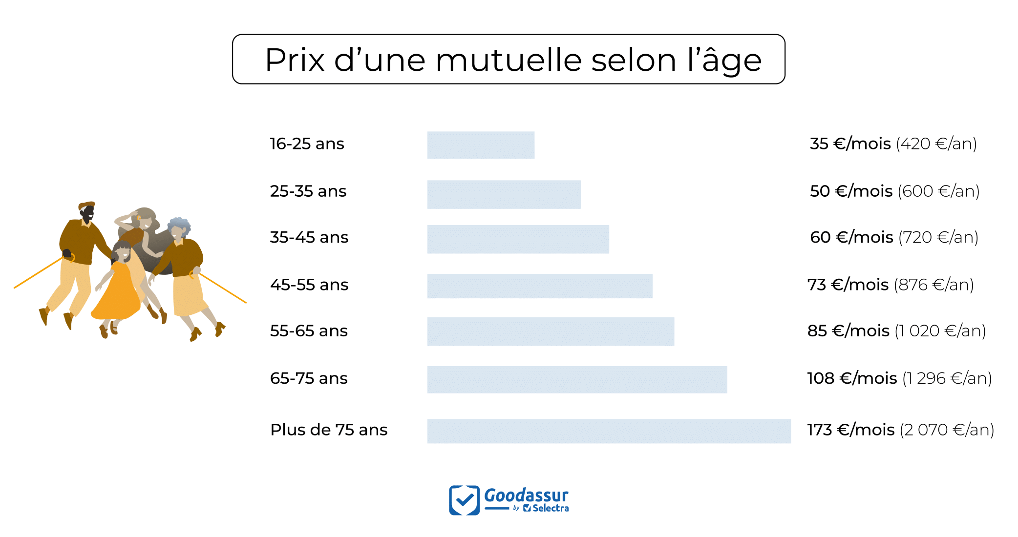 découvrez les meilleures mutuelles seniors pour 2024, conçues pour répondre aux besoins spécifiques des personnes âgées. comparez les offres, les garanties et les tarifs pour trouver la couverture santé idéale qui vous assurera sérénité et protection.