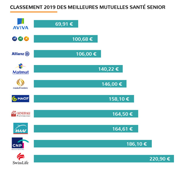 découvrez notre comparatif des mutuelles de retraite pour choisir le meilleur contrat adapté à vos besoins. analysez les garanties, les tarifs et les services afin de bénéficier d'une couverture optimale pour vos années de retraite.