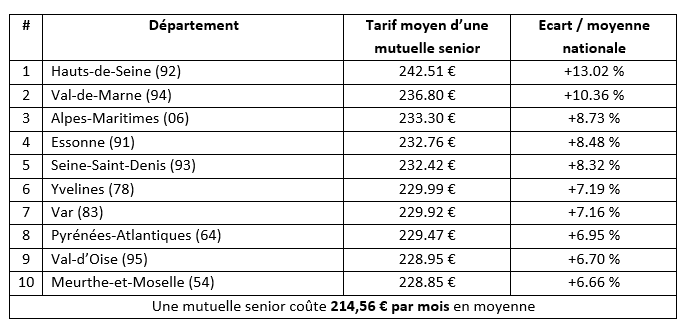 découvrez nos tarifs compétitifs pour les mutuelles seniors, spécialement conçus pour garantir une couverture santé adaptée à vos besoins. profitez de notre comparateur et trouvez la meilleure assurance santé pour votre retraite.