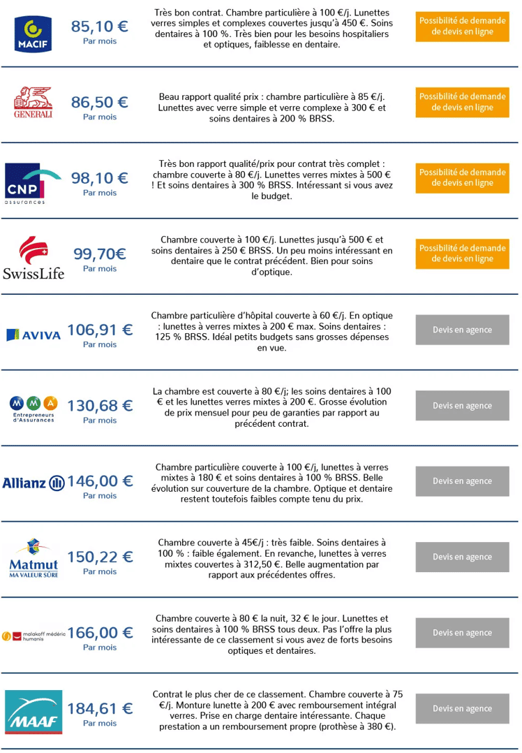 découvrez notre guide complet pour choisir la mutuelle santé idéale pour les seniors. comparez les offres, comprenez les garanties indispensables et faites le meilleur choix pour votre bien-être avec une couverture adaptée à vos besoins spécifiques.