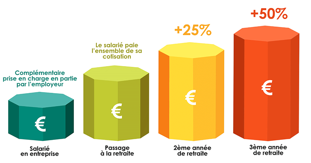 découvrez comment une mutuelle retraite peut vous aider à préparer sereinement votre avenir financier. profitez d'une couverture complémentaire pour une retraite confortable et sécurisée, tout en bénéficiant de conseils sur mesure pour choisir la meilleure option pour vos besoins.