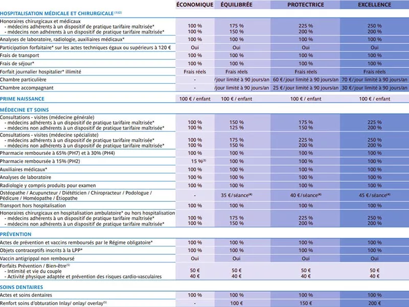 découvrez les tarifs avantageux de la mutuelle santé senior de la macif, conçus pour répondre aux besoins spécifiques des personnes âgées. bénéficiez d'une couverture complète et de services adaptés pour garantir votre bien-être au quotidien.