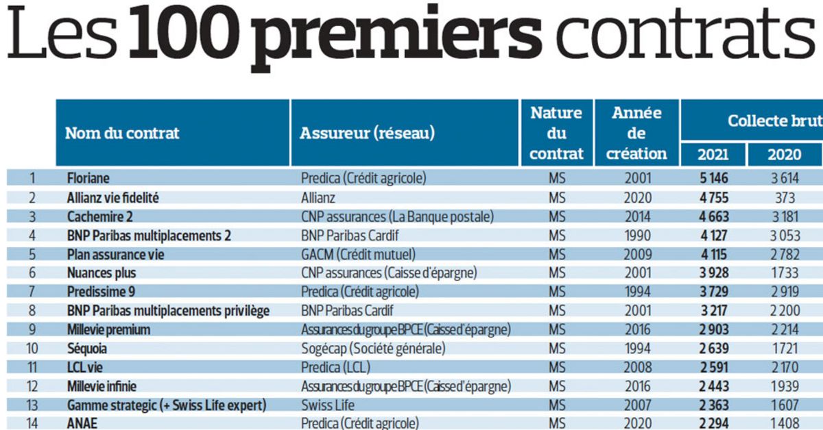 optimisez la gestion de vos contrats d'assurance grâce à notre guide complet. découvrez des conseils pratiques pour choisir, suivre et adapter vos polices tout en protégeant vos intérêts et en garantissant une couverture adéquate.