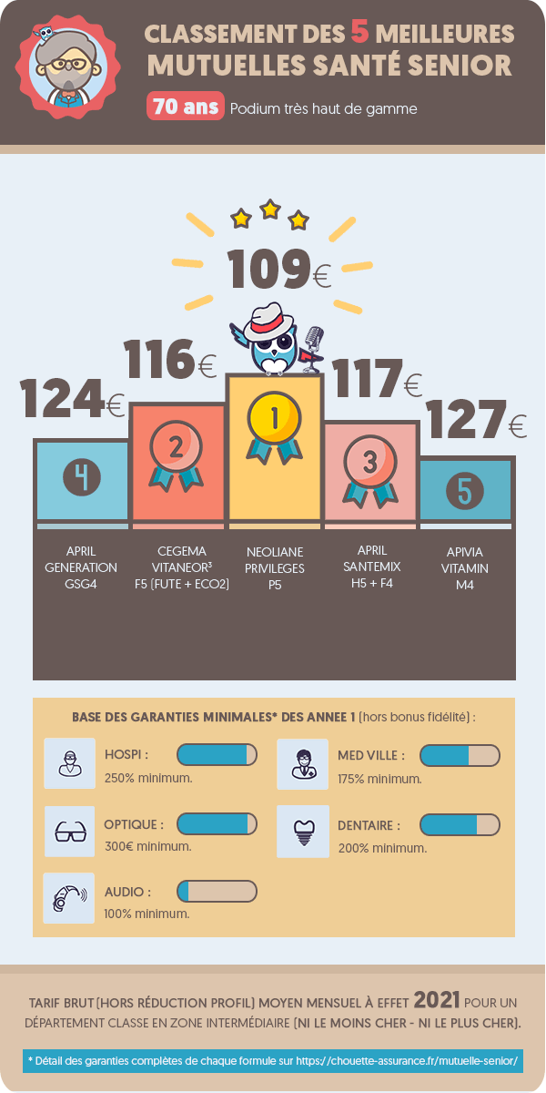 découvrez notre gamme d'assurances santé spécialement conçues pour les seniors. protégez votre santé et accédez à des soins de qualité tout en bénéficiant de garanties adaptées à vos besoins. comparez les offres et choisissez la meilleure couverture pour vivre sereinement.