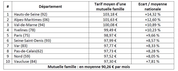 découvrez des informations détaillées sur le coût mensuel des mutuelles santé en france. comparez les offres et trouvez la couverture qui correspond le mieux à vos besoins et à votre budget.