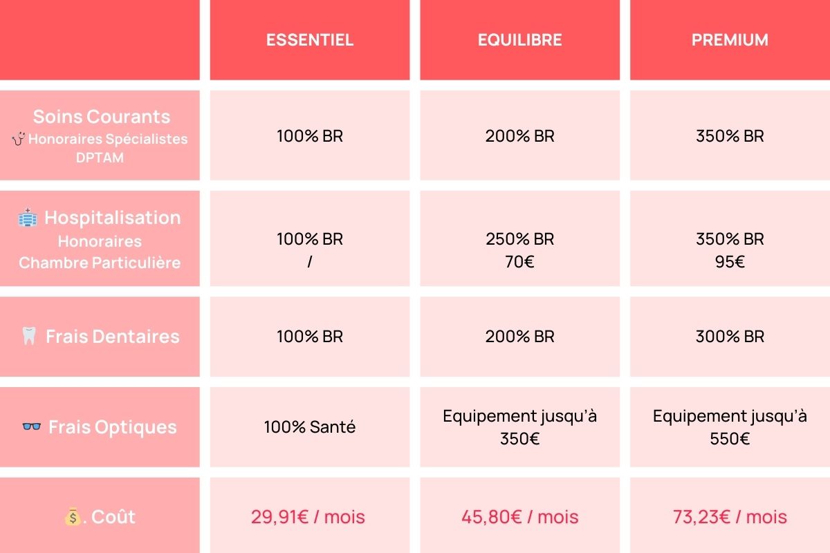 découvrez tout ce que vous devez savoir sur le coût des mutuelles en france. comparez les différentes offres, trouvez la couverture qui vous convient le mieux et maîtrisez vos dépenses de santé.