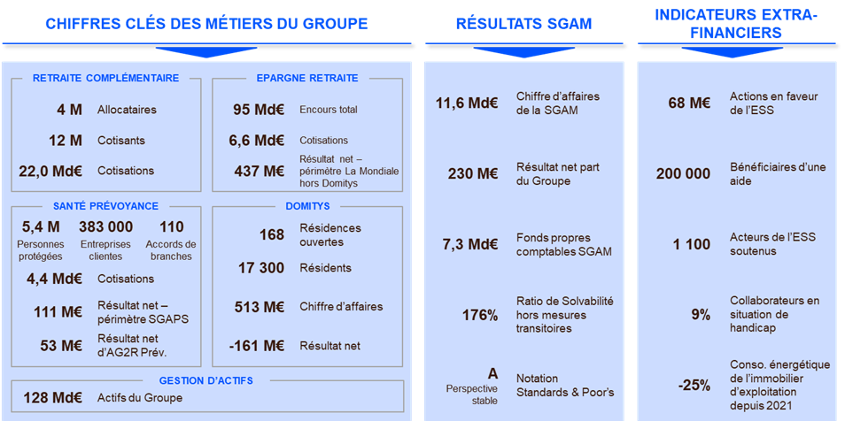 accédez à votre espace client ag2r pour gérer vos contrats, consulter vos prestations et bénéficier d'un suivi personnalisé en toute simplicité. profitez d'une interface sécurisée et intuitive pour une expérience utilisateur optimale.