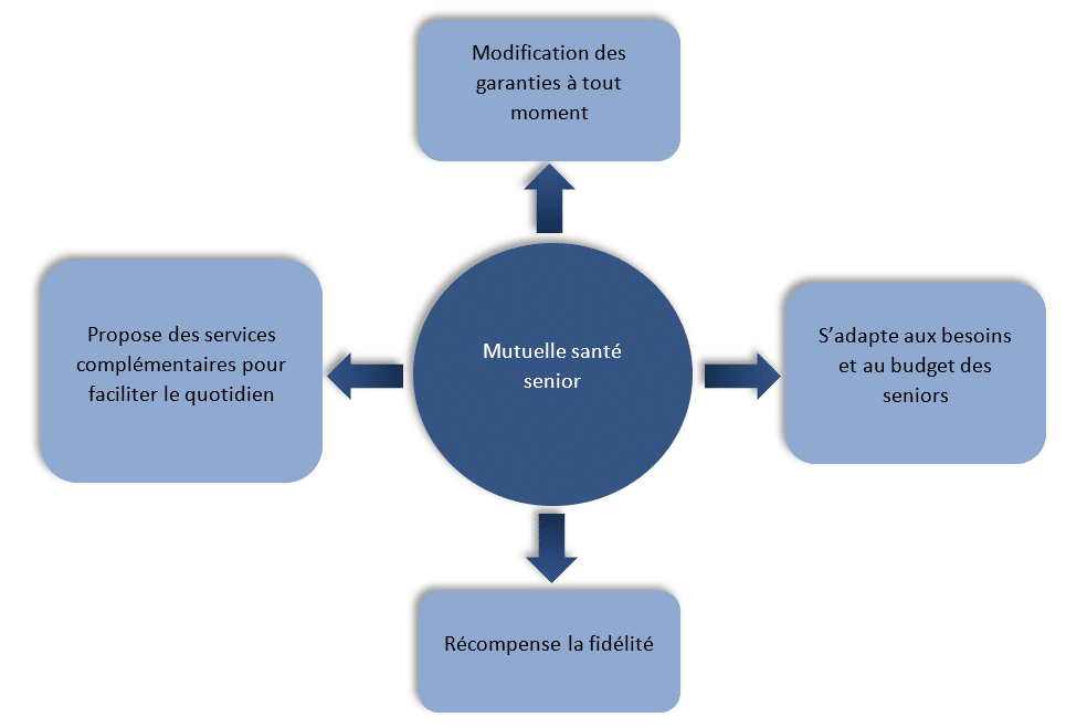 découvrez les meilleures mutuelles santé pour seniors, offrant des garanties adaptées à vos besoins spécifiques. protégez votre santé tout en bénéficiant d'un remboursement optimal de vos dépenses médicales.