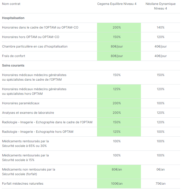 découvrez notre comparatif santé complet, qui analyse les meilleures options en matière de soins, d'assurances et de bien-être pour vous aider à faire des choix éclairés pour votre santé et celle de vos proches.