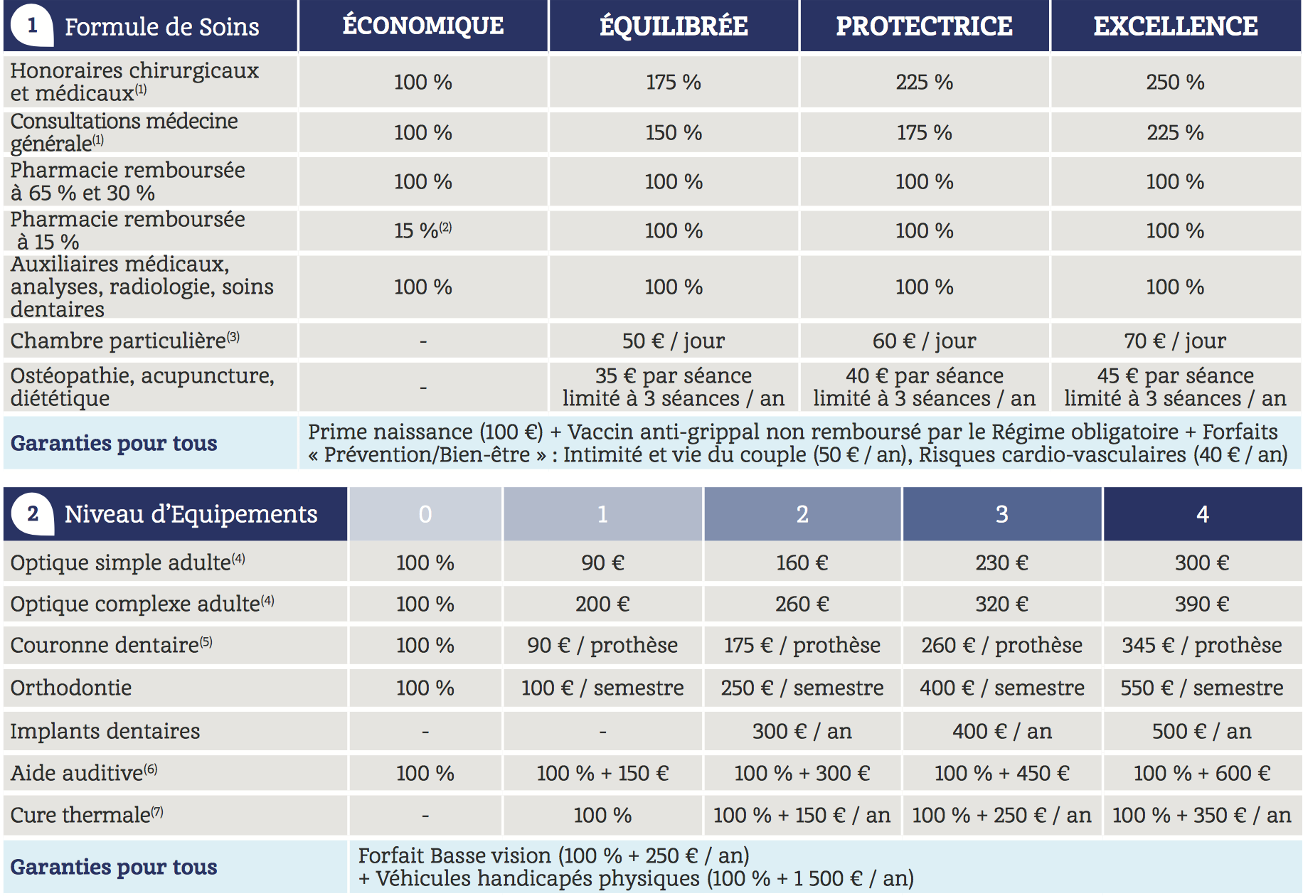 découvrez les offres de complémentaire santé de la macif, adaptées à vos besoins et à votre budget. bénéficiez d'une couverture santé complète, d'un service client à votre écoute et d'un accès à des professionnels de santé de qualité. protégez votre santé et celle de votre famille avec la macif.