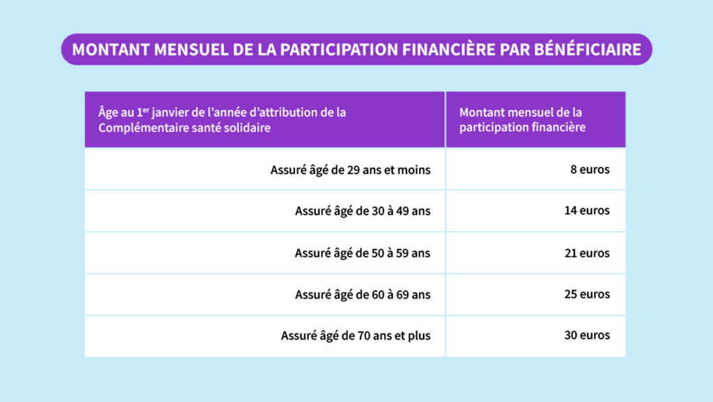 découvrez la complémentaire santé solidaire, une solution accessible pour bénéficier d'une couverture santé adaptée à vos besoins. profitez d'un remboursement optimal de vos frais de santé sans dépasser votre budget, et sécurisez votre bien-être ainsi que celui de votre famille.