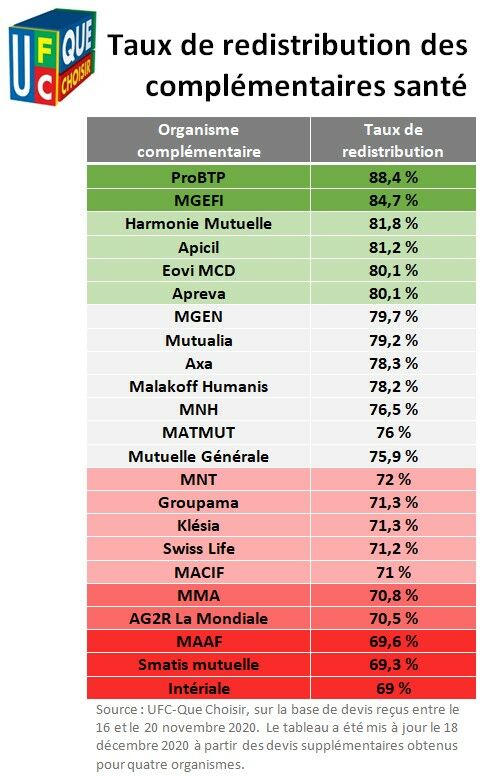 découvrez notre comparatif des mutuelles pour trouver la couverture santé adaptée à vos besoins. analysez les garanties, les tarifs et les avis pour faire le meilleur choix pour vous et votre famille.