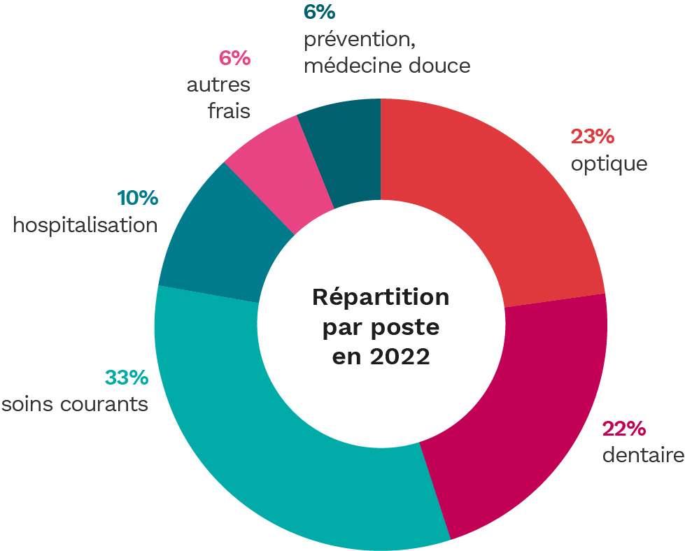 découvrez notre guide sur la meilleure mutuelle dentaire et optique de 2023. comparez les offres, les garanties et les tarifs pour choisir la couverture santé qui répond à vos besoins et à ceux de votre famille.