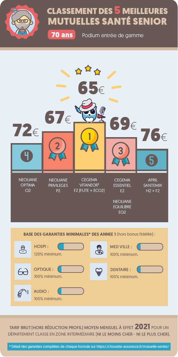 découvrez les avis sur la mutuelle smerep, ses prestations, ses tarifs et le niveau de satisfaction des adhérents. informez-vous sur les avantages de cette mutuelle étudiante et comparez-la avec d'autres offres du marché.